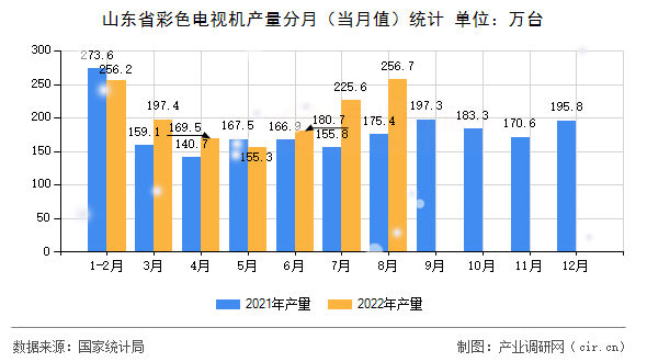 山東省彩色電視機(jī)產(chǎn)量分月（當(dāng)月值）統(tǒng)計