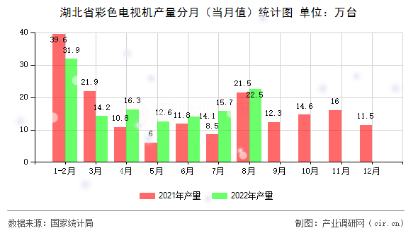 湖北省彩色電視機產量分月（當月值）統(tǒng)計圖