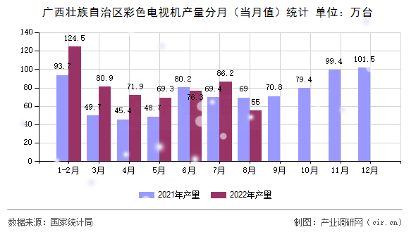 廣西壯族自治區(qū)彩色電視機(jī)產(chǎn)量分月（當(dāng)月值）統(tǒng)計(jì)