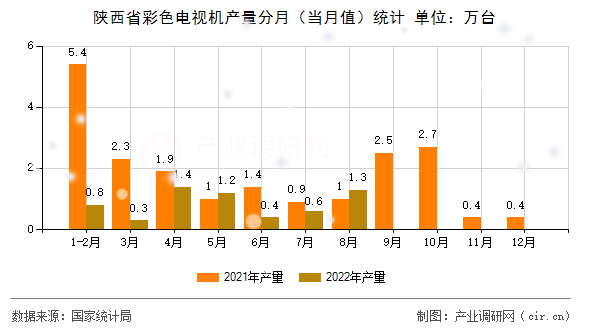 陜西省彩色電視機(jī)產(chǎn)量分月(當(dāng)月值)統(tǒng)計 陜西省彩色電視機(jī)產(chǎn)量分月(當(dāng)月值)統(tǒng)計