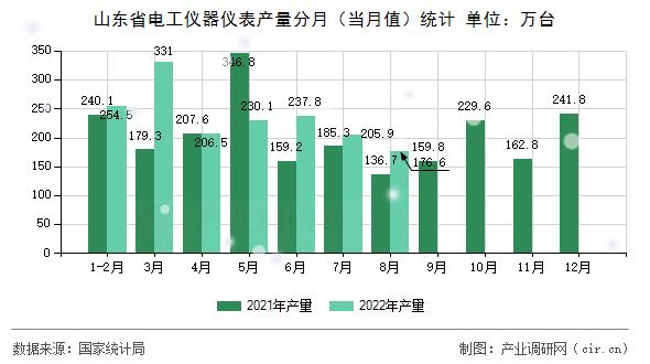 山東省電工儀器儀表產(chǎn)量分月(當月值)統(tǒng)計 山東省電工儀器儀表產(chǎn)量分月(當月值)統(tǒng)計