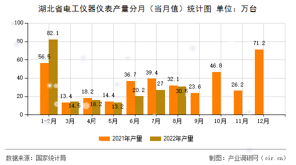 湖北省電工儀器儀表產(chǎn)量分月(當(dāng)月值)統(tǒng)計(jì)圖 湖北省電工儀器儀表產(chǎn)量分月(當(dāng)月值)統(tǒng)計(jì)圖