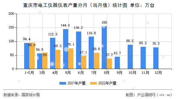 重慶市電工儀器儀表產(chǎn)量分月(當(dāng)月值)統(tǒng)計(jì)圖 重慶市電工儀器儀表產(chǎn)量分月(當(dāng)月值)統(tǒng)計(jì)圖