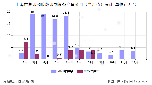 上海市復(fù)印和膠版印制設(shè)備產(chǎn)量分月(當(dāng)月值)統(tǒng)計(jì) 上海市復(fù)印和膠版印制設(shè)備產(chǎn)量分月(當(dāng)月值)統(tǒng)計(jì)