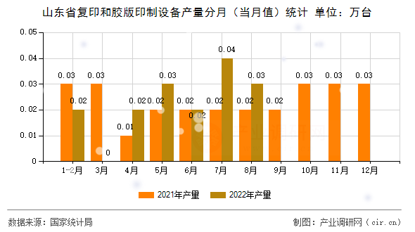 山東省復印和膠版印制設備產量分月（當月值）統(tǒng)計