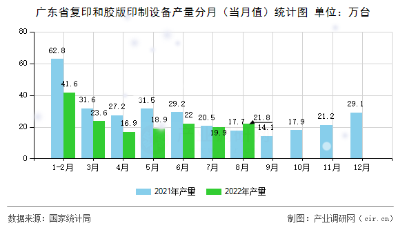 廣東省復(fù)印和膠版印制設(shè)備產(chǎn)量分月(當(dāng)月值)統(tǒng)計(jì)圖 廣東省復(fù)印和膠版印制設(shè)備產(chǎn)量分月(當(dāng)月值)統(tǒng)計(jì)圖