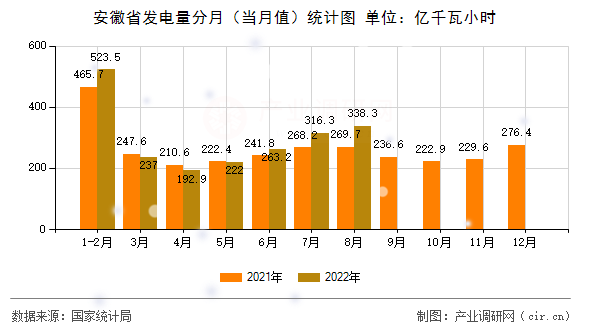 安徽省發(fā)電量分月（當月值）統(tǒng)計圖