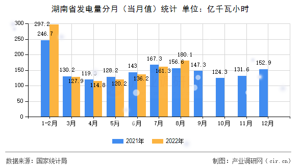 湖南省發(fā)電量分月(當(dāng)月值)統(tǒng)計(jì) 湖南省發(fā)電量分月(當(dāng)月值)統(tǒng)計(jì)