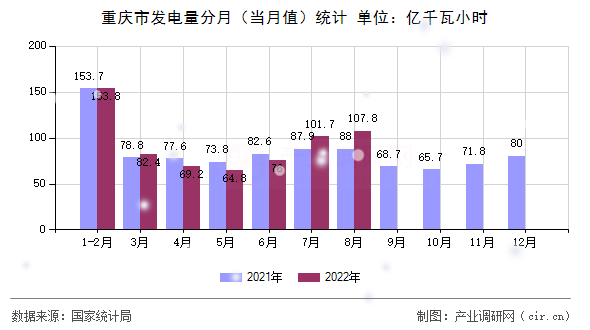 重慶市發(fā)電量分月（當(dāng)月值）統(tǒng)計