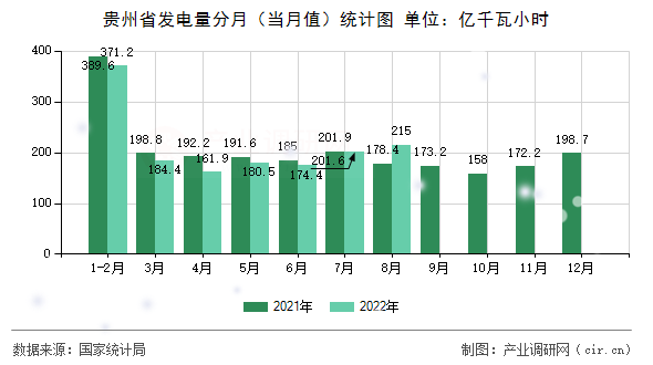 貴州省發(fā)電量分月（當月值）統(tǒng)計圖
