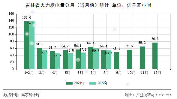 吉林省火力發(fā)電量分月（當(dāng)月值）統(tǒng)計