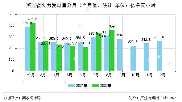 浙江省火力發(fā)電量分月(當(dāng)月值)統(tǒng)計 浙江省火力發(fā)電量分月(當(dāng)月值)統(tǒng)計
