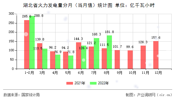 湖北省火力發(fā)電量分月（當(dāng)月值）統(tǒng)計(jì)圖
