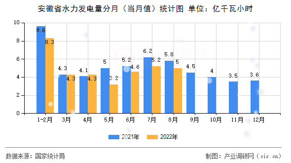 安徽省水力發(fā)電量分月(當(dāng)月值)統(tǒng)計(jì)圖 安徽省水力發(fā)電量分月(當(dāng)月值)統(tǒng)計(jì)圖
