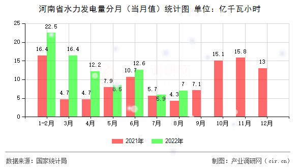 河南省水力發(fā)電量分月(當(dāng)月值)統(tǒng)計(jì)圖 河南省水力發(fā)電量分月(當(dāng)月值)統(tǒng)計(jì)圖