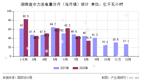 湖南省水力發(fā)電量分月（當(dāng)月值）統(tǒng)計