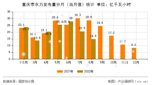 重慶市水力發(fā)電量分月（當月值）統(tǒng)計