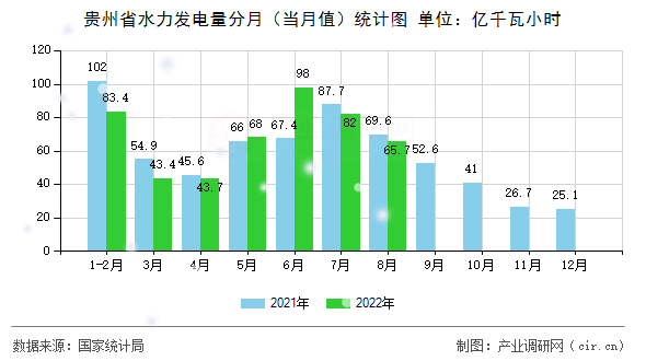 貴州省水力發(fā)電量分月(當月值)統(tǒng)計圖 貴州省水力發(fā)電量分月(當月值)統(tǒng)計圖
