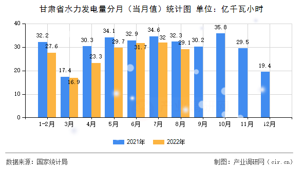 甘肅省水力發(fā)電量分月（當(dāng)月值）統(tǒng)計圖