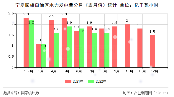 寧夏回族自治區(qū)水力發(fā)電量分月（當月值）統(tǒng)計
