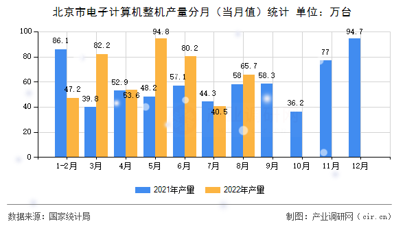 北京市電子計算機整機產(chǎn)量分月（當月值）統(tǒng)計