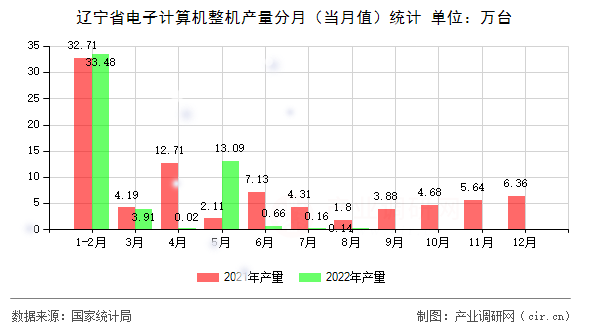 遼寧省電子計(jì)算機(jī)整機(jī)產(chǎn)量分月（當(dāng)月值）統(tǒng)計(jì)