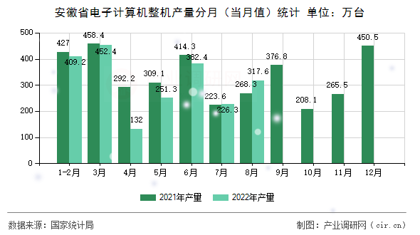 安徽省電子計(jì)算機(jī)整機(jī)產(chǎn)量分月(當(dāng)月值)統(tǒng)計(jì) 安徽省電子計(jì)算機(jī)整機(jī)產(chǎn)量分月(當(dāng)月值)統(tǒng)計(jì)