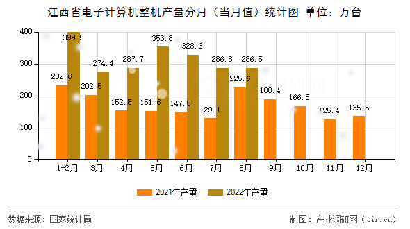 江西省電子計算機整機產(chǎn)量分月（當(dāng)月值）統(tǒng)計圖