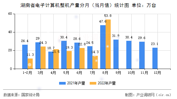 湖南省電子計算機整機產(chǎn)量分月（當月值）統(tǒng)計圖