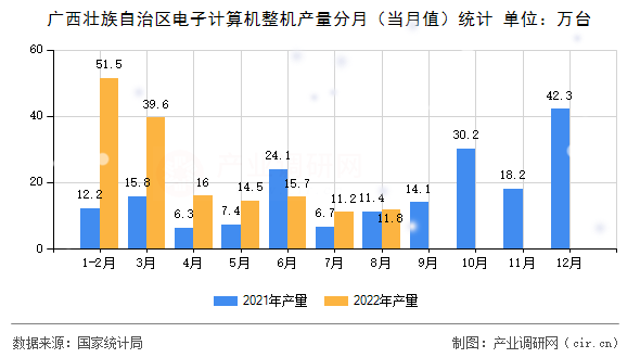 廣西壯族自治區(qū)電子計(jì)算機(jī)整機(jī)產(chǎn)量分月(當(dāng)月值)統(tǒng)計(jì) 廣西壯族自治區(qū)電子計(jì)算機(jī)整機(jī)產(chǎn)量分月(當(dāng)月值)統(tǒng)計(jì)