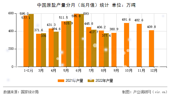 中國原鹽產(chǎn)量分月（當(dāng)月值）統(tǒng)計