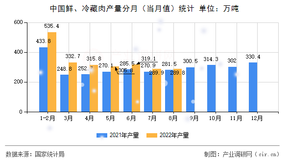 中國鮮、冷藏肉產量分月（當月值）統(tǒng)計