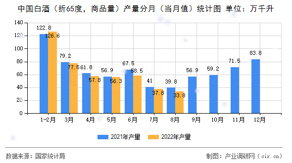 中國白酒（折65度，商品量）產量分月（當月值）統(tǒng)計圖