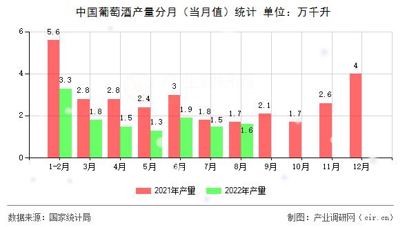 中國葡萄酒產(chǎn)量分月（當(dāng)月值）統(tǒng)計