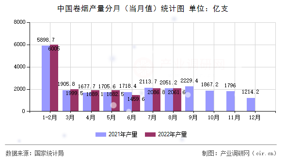 中國卷煙產(chǎn)量分月（當月值）統(tǒng)計圖