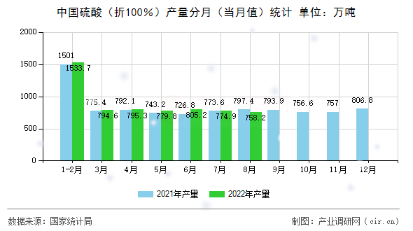 中國(guó)硫酸(折100%)產(chǎn)量分月(當(dāng)月值)統(tǒng)計(jì) 中國(guó)硫酸(折100%)產(chǎn)量分月(當(dāng)月值)統(tǒng)計(jì)