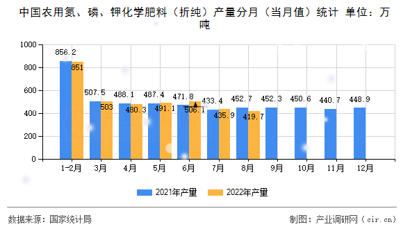 中國農(nóng)用氮、磷、鉀化學肥料（折純）產(chǎn)量分月（當月值）統(tǒng)計