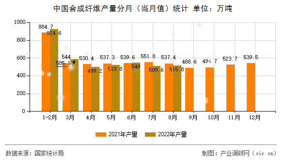 中國合成纖維產(chǎn)量分月(當月值)統(tǒng)計 中國合成纖維產(chǎn)量分月(當月值)統(tǒng)計