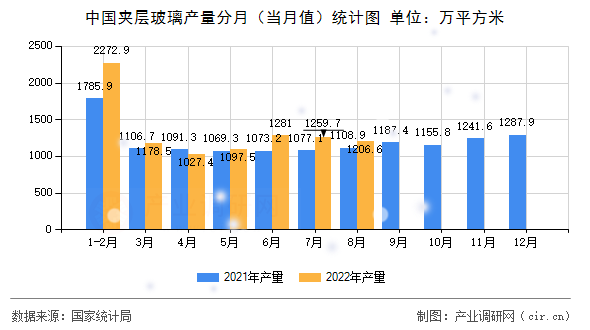 中國夾層玻璃產(chǎn)量分月（當月值）統(tǒng)計圖