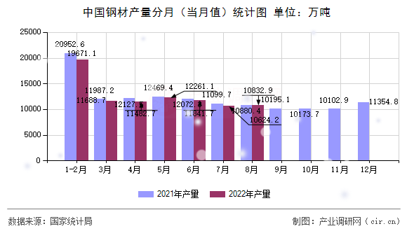 中國鋼材產(chǎn)量分月（當(dāng)月值）統(tǒng)計圖