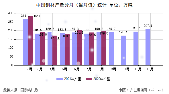 中國銅材產(chǎn)量分月（當(dāng)月值）統(tǒng)計