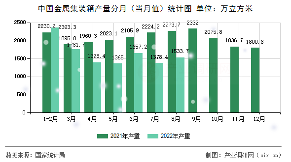 中國金屬集裝箱產(chǎn)量分月（當(dāng)月值）統(tǒng)計圖