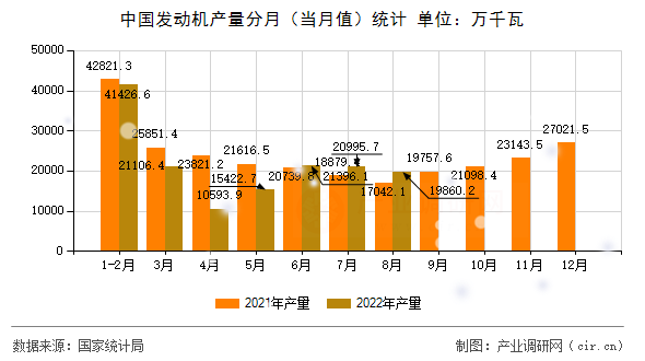 中國(guó)發(fā)動(dòng)機(jī)產(chǎn)量分月（當(dāng)月值）統(tǒng)計(jì)