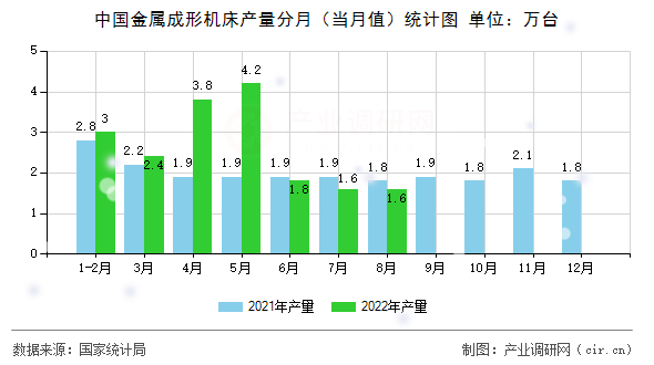 中國(guó)金屬成形機(jī)床產(chǎn)量分月(當(dāng)月值)統(tǒng)計(jì)圖 中國(guó)金屬成形機(jī)床產(chǎn)量分月(當(dāng)月值)統(tǒng)計(jì)圖
