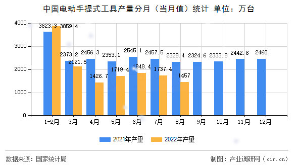 中國電動手提式工具產(chǎn)量分月（當(dāng)月值）統(tǒng)計(jì)