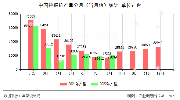 中國挖掘機(jī)產(chǎn)量分月（當(dāng)月值）統(tǒng)計(jì)