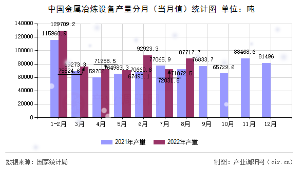 中國(guó)金屬冶煉設(shè)備產(chǎn)量分月（當(dāng)月值）統(tǒng)計(jì)圖