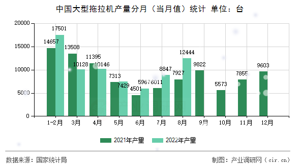 中國大型拖拉機產(chǎn)量分月(當月值)統(tǒng)計 中國大型拖拉機產(chǎn)量分月(當月值)統(tǒng)計