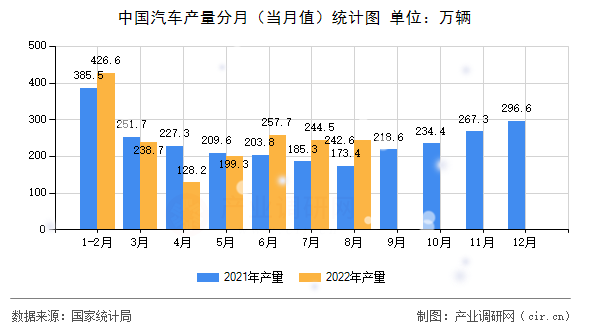 中國(guó)汽車產(chǎn)量分月(當(dāng)月值)統(tǒng)計(jì)圖 中國(guó)汽車產(chǎn)量分月(當(dāng)月值)統(tǒng)計(jì)圖