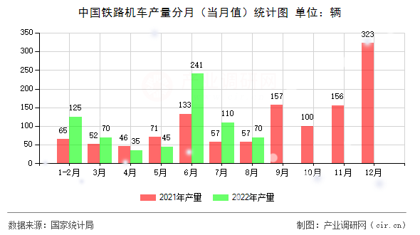 中國鐵路機車產(chǎn)量分月（當月值）統(tǒng)計圖